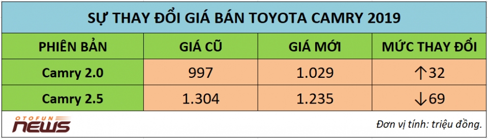 toyota cong bo gia ban camry 2019 cao nhat 1235 ty dong