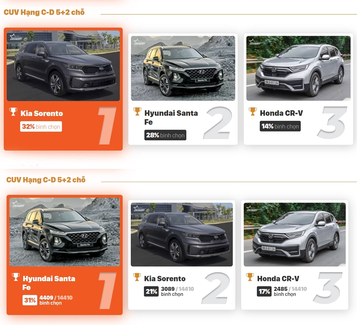 Không về nhất phân hạng, Kia Sorento vẫn giành danh hiệu XE CỦA NĂM 2021