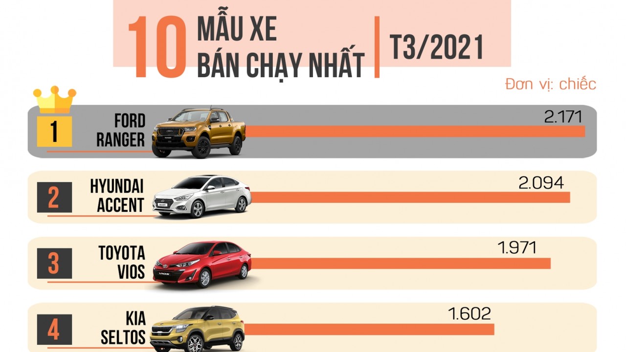 [Infographic] Top 10 xe bán chạy nhất tháng 3/2021