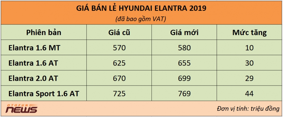 Người mua Hyundai Elantra, Tucson 2019 không cần 'kèm lạc' nguoi mua hyundai elantra tucson 2019 khong can kem lac