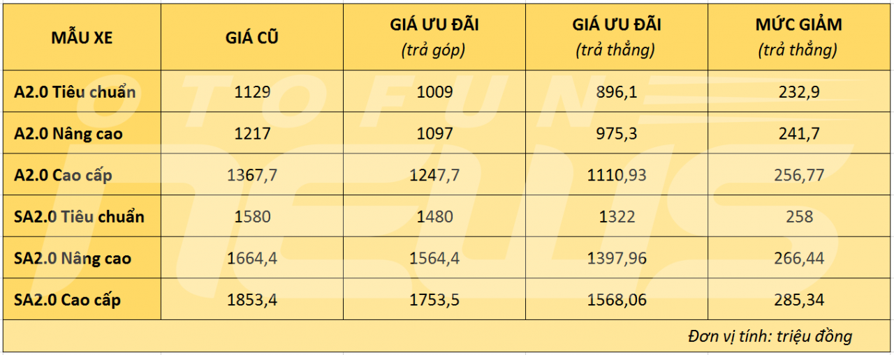 vinfast lai giam gia