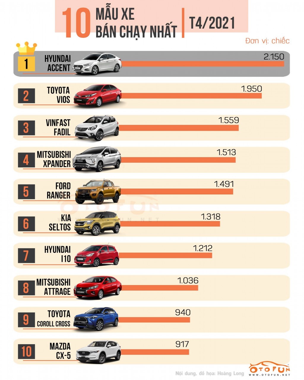 [Infographic] Top 10 xe bán chạy nhất tháng 4/2021