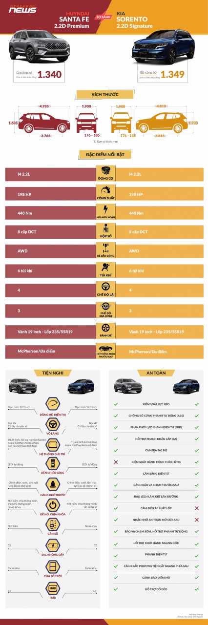 [Infographic] So sánh Hyundai Santa Fe và Kia Sorento phiên bản cao cấp nhất