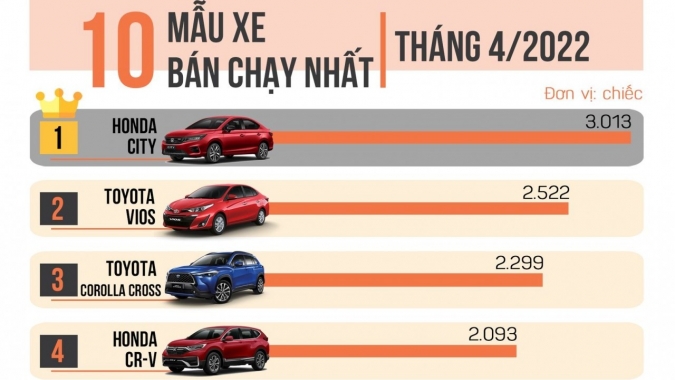 [Infographic] 10 xe bán chạy nhất tháng 4/2022