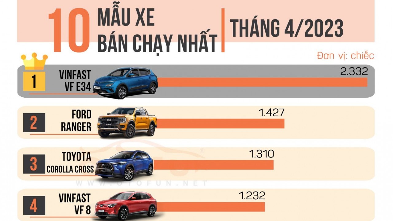 [Infographic] Top 10 xe bán chạy nhất tháng 4/2023 có nhiều bất ngờ