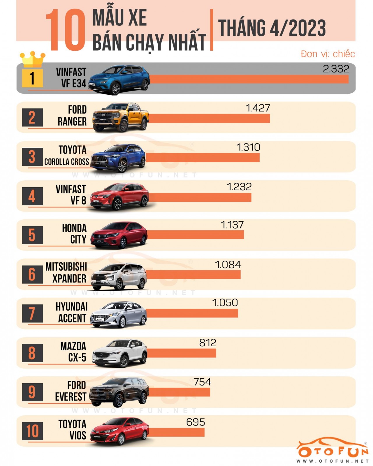[Infographic] Top 10 xe bán chạy nhất tháng 4/2023 có nhiều bất ngờ