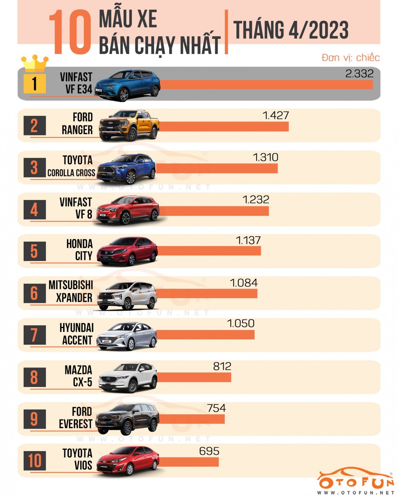 Chỉ Honda Việt Nam tăng doanh số với toàn bộ sản phẩm trong tháng 4/2023, riêng một xe gây băn khoăn