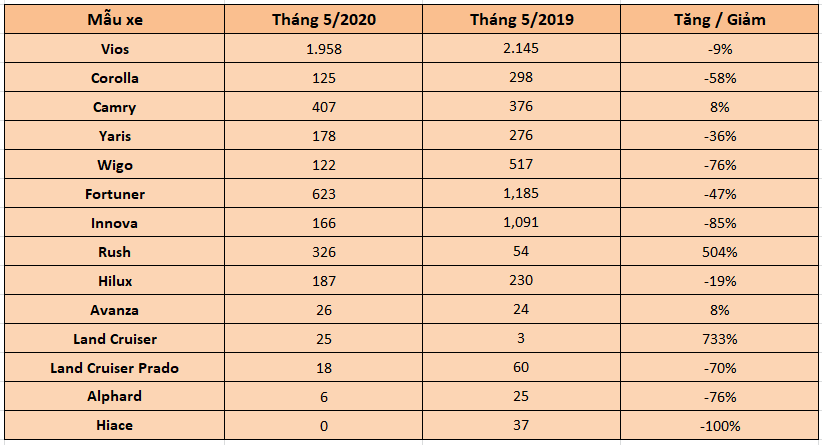 Bán 1.958 chiếc, Toyota Vios tiếp tục là mẫu xe bán chạy nhất tháng 5 ban 1958 chiec toyota vios tiep tuc la mau xe ban chay nhat thang 5
