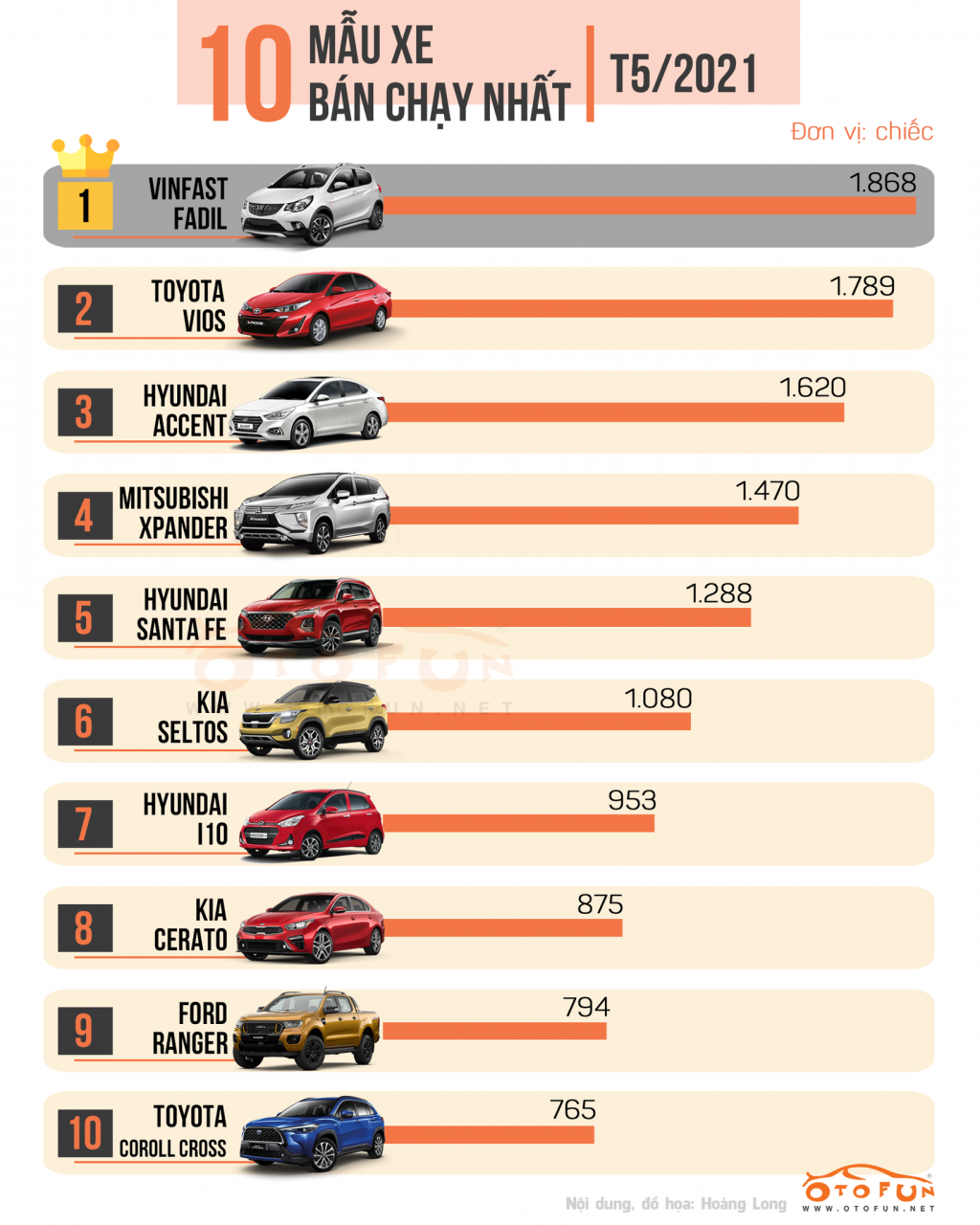 Lần đầu xếp trên Hyundai Accent, Toyota Vios vẫn vuột mất vị trí bán chạy nhất tháng
