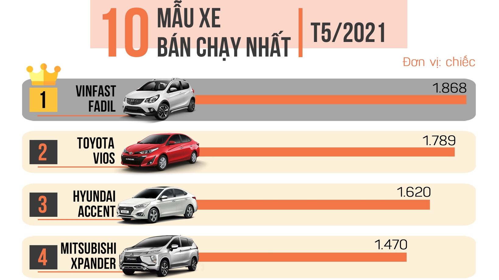 [Infographic] Top 10 xe bán chạy nhất tháng 5/2021