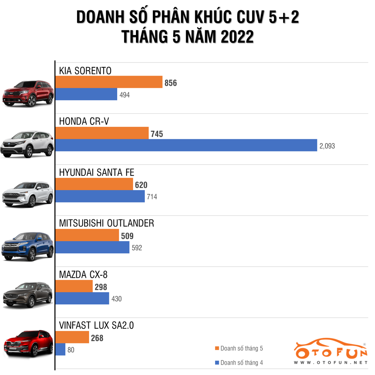 Khan hàng, Hyundai Santa Fe để Kia Sorento lần đầu vượt lên trong năm nay Khan hàng, Hyundai Santa Fe để Kia Sorento lần đầu vượt lên trong năm nay