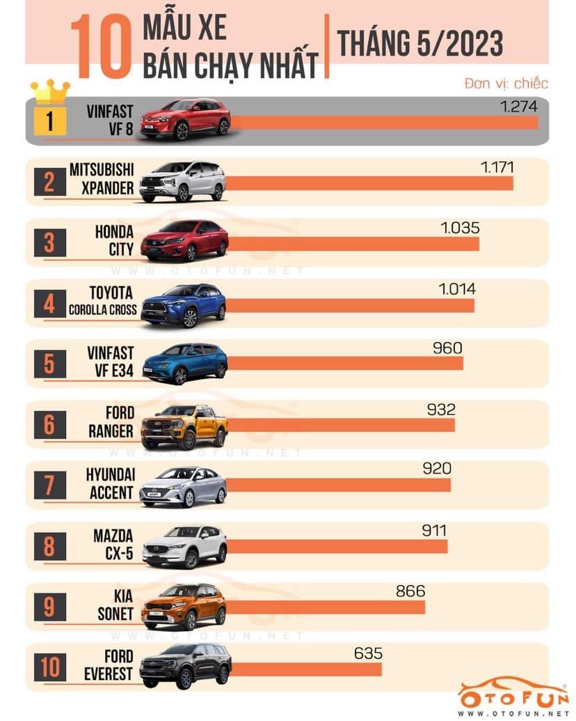[Infographic] 10 xe bán chạy nhất tháng 5/2023