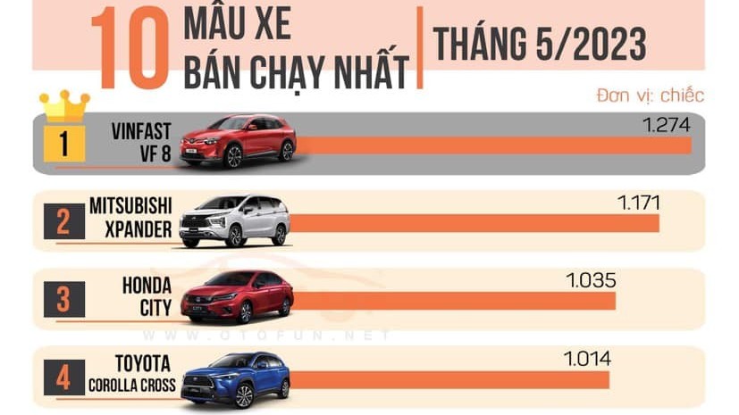 [Infographic] 10 xe bán chạy nhất tháng 5/2023