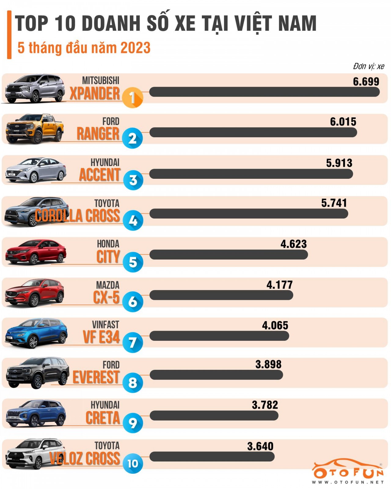 [Infographic] 10 xe bán chạy nhất năm 2023 tính đến tháng 5