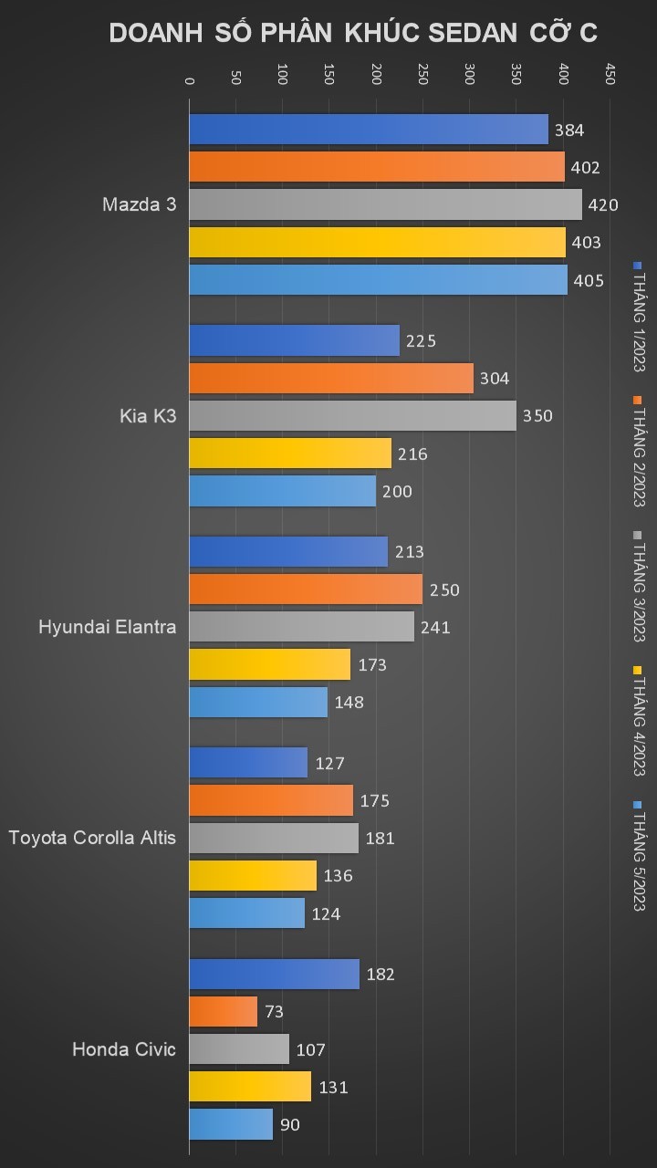 Phân khúc C tháng 5/2023 chỉ mỗi Mazda 3 tăng doanh số