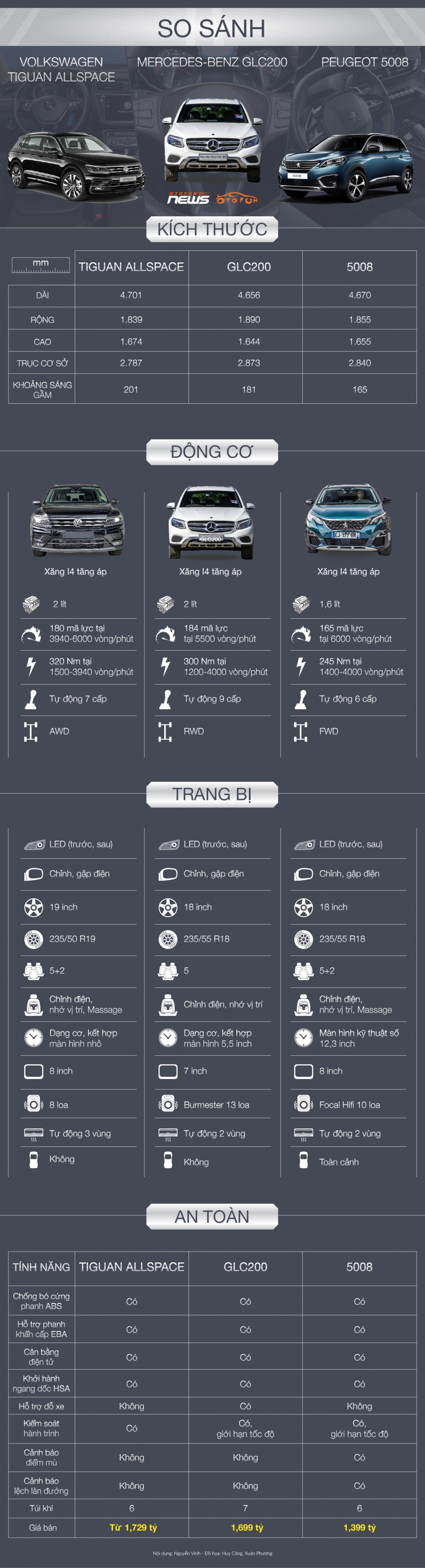 infographic so sanh volkswagen tiguan allspace mercedes benz glc200 va peugeot 5008