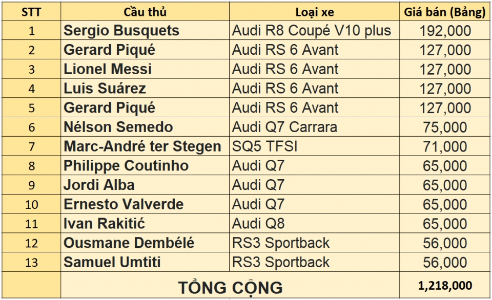 audi doi lai qua cua cac cau thu barcelona