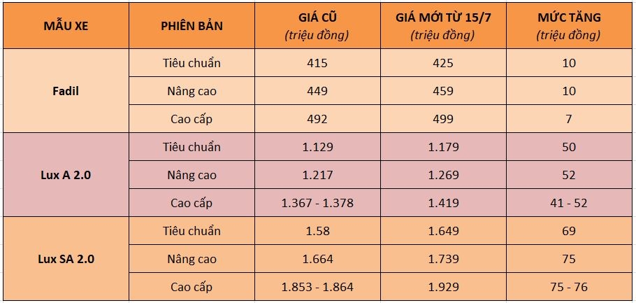 vinfast tang gia toan bo cac mau xe bat dau tu hom nay