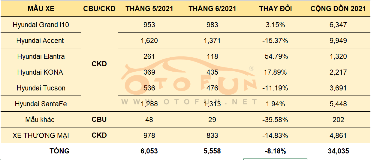 Doánh số xe Hyundai tháng 6/2021 giảm nhẹ 8% so với tháng trước Doánh số xe Hyundai tháng 6/2021 giảm nhẹ 8% so với tháng trước