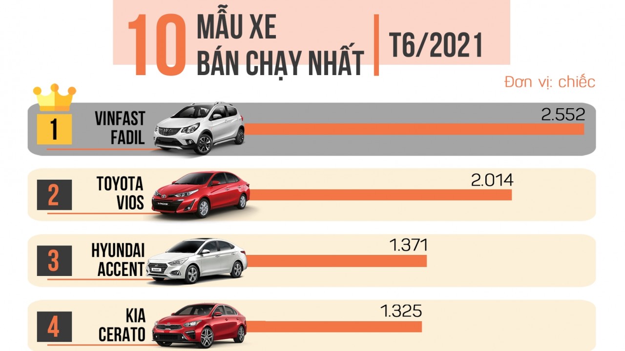[Infographic] Top 10 xe bán chạy nhất tháng 6/2021