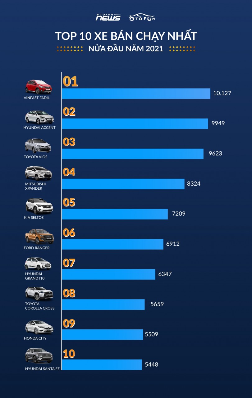 10 xe bán chạy nhất nửa đầu năm 2021