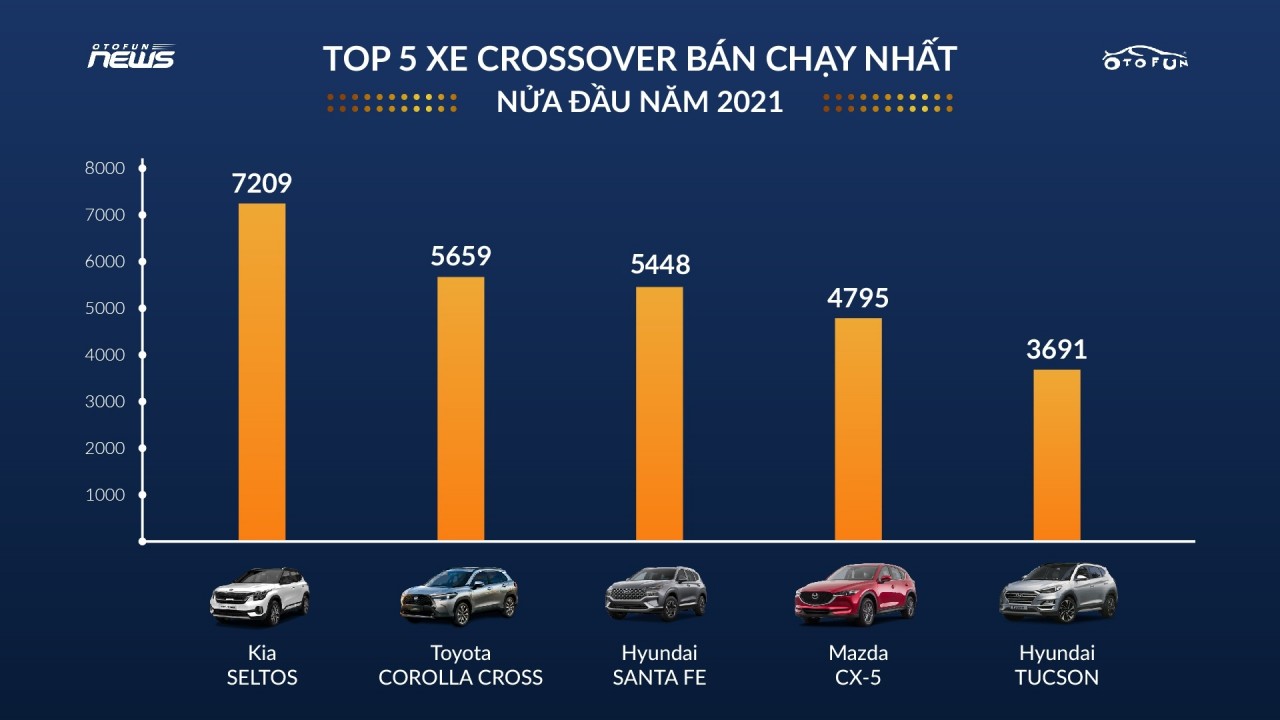 Top 5 xe crossover bán chạy nhất nửa đầu năm 2021