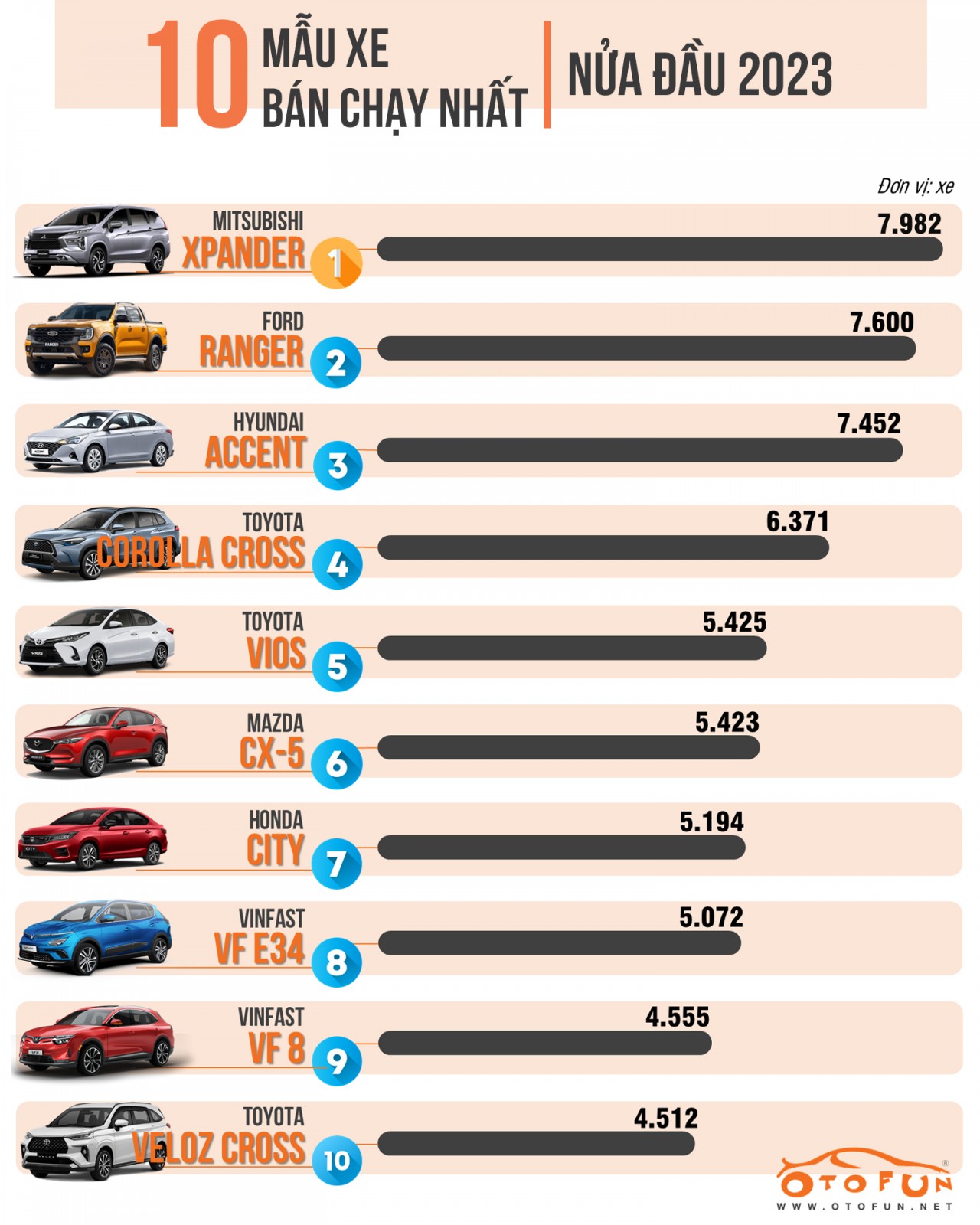 [Infographic] Xe bán chạy nhất nửa đầu năm 2023 gọi tên Mitsubishi Xpander