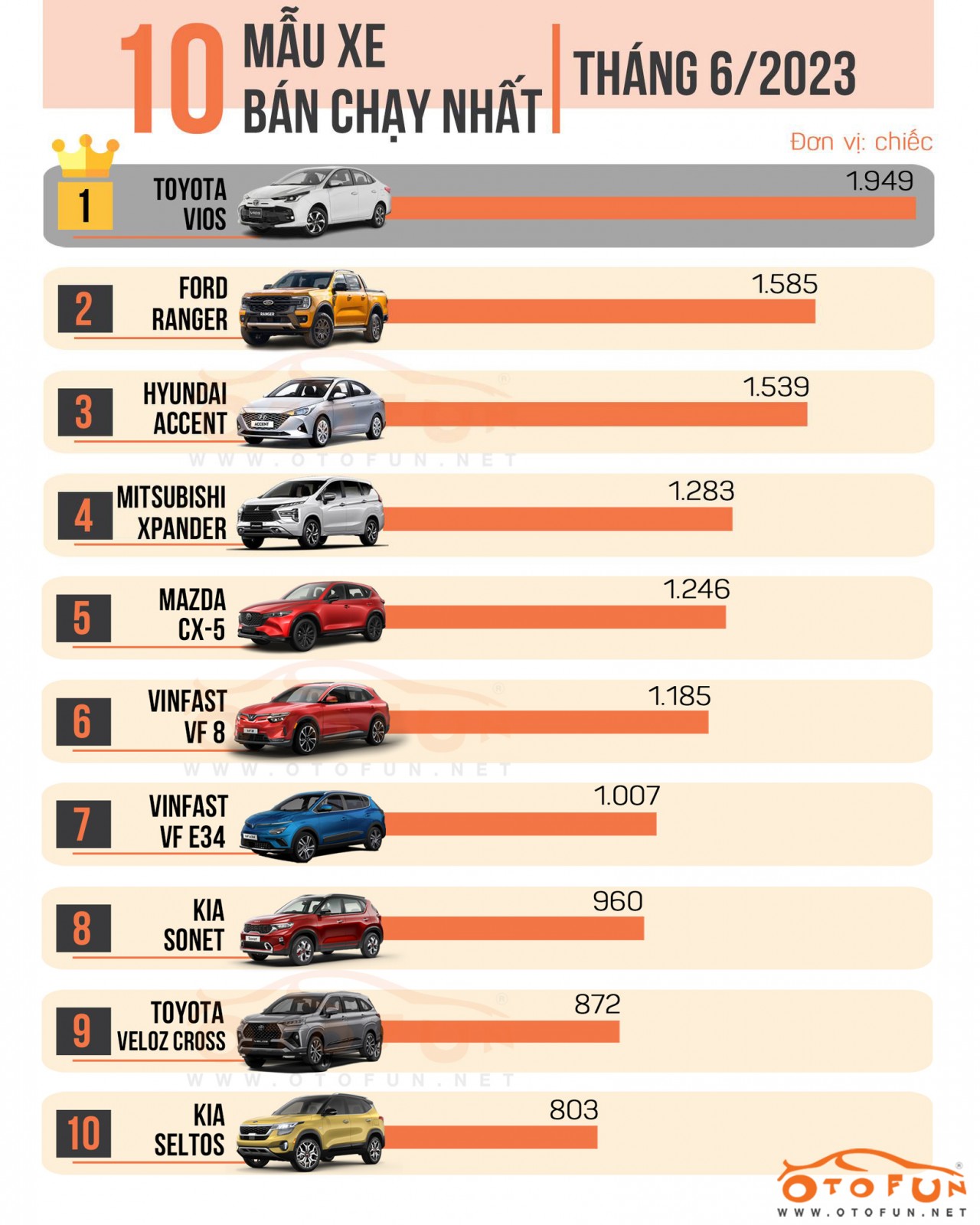 [Infographic] 10 xe bán chạy nhất tháng 6/2023: Vios quay lại 'ngôi vương'