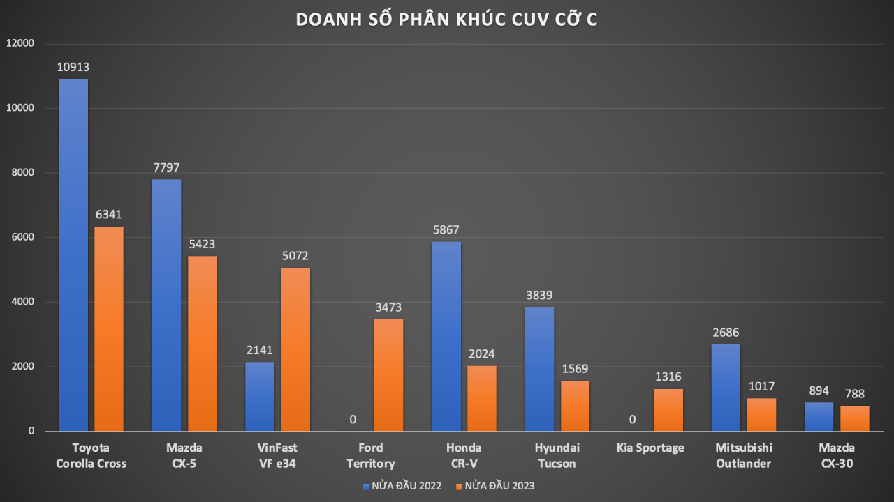 CUV cỡ C nửa đầu năm 2023 CUV cỡ C nửa đầu năm 2023