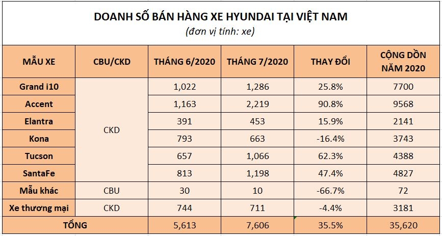 hyundai accent ban gap doi so voi thang truoc