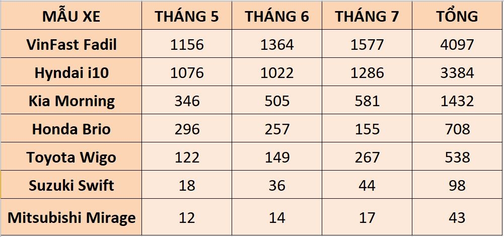 doanh so vinfast fadil dan dau phan khuc a ba thang lien tiep