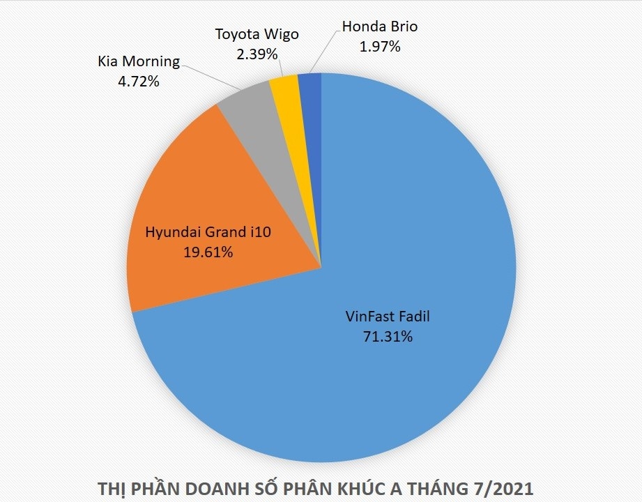 Doanh số phân khúc A - Fadil tiếp tục tăng trưởng khi các đối thủ đều giảm