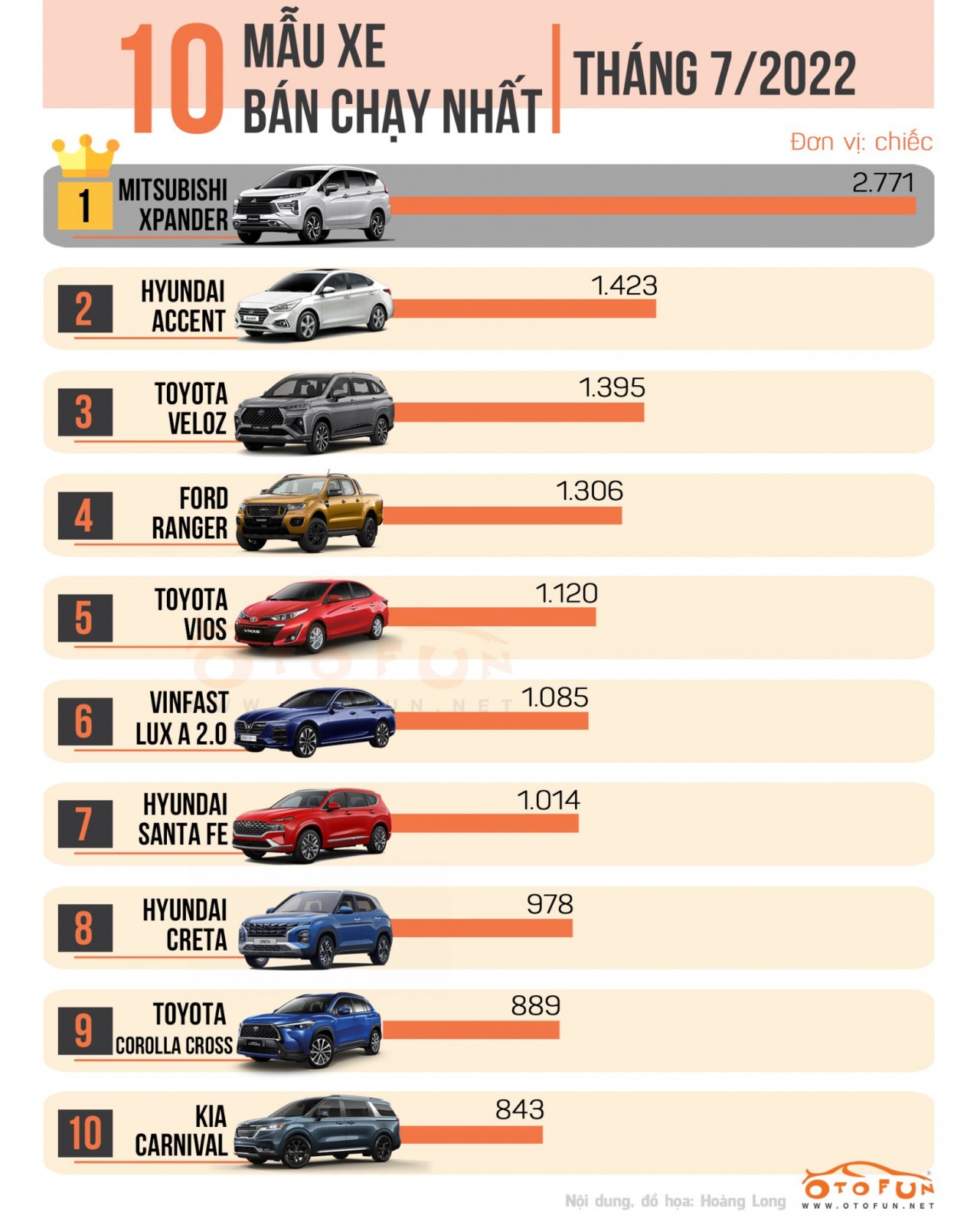 [Infographic] 10 xe bán chạy nhất tháng 7/2022