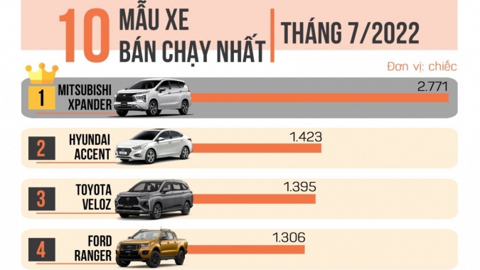[Infographic] 10 xe bán chạy nhất tháng 7/2022