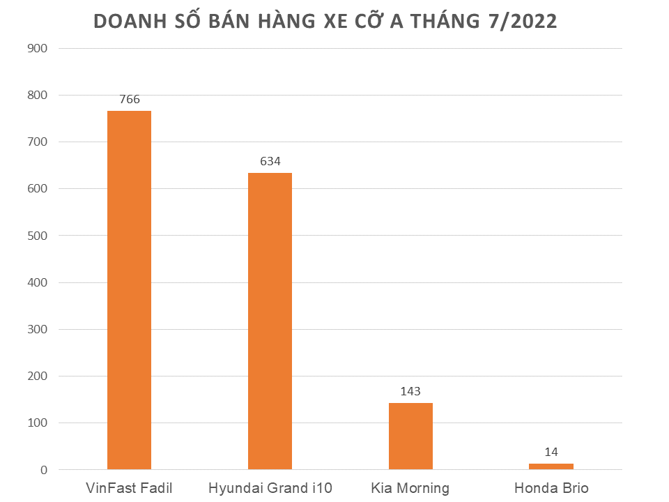 Thống kê doanh số phân khúc A tháng 7/2022