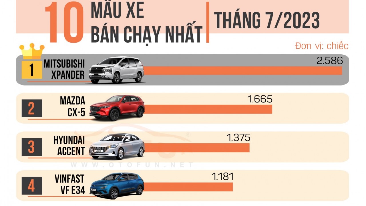 [Infographic] 10 xe bán chạy nhất tháng 7/2023