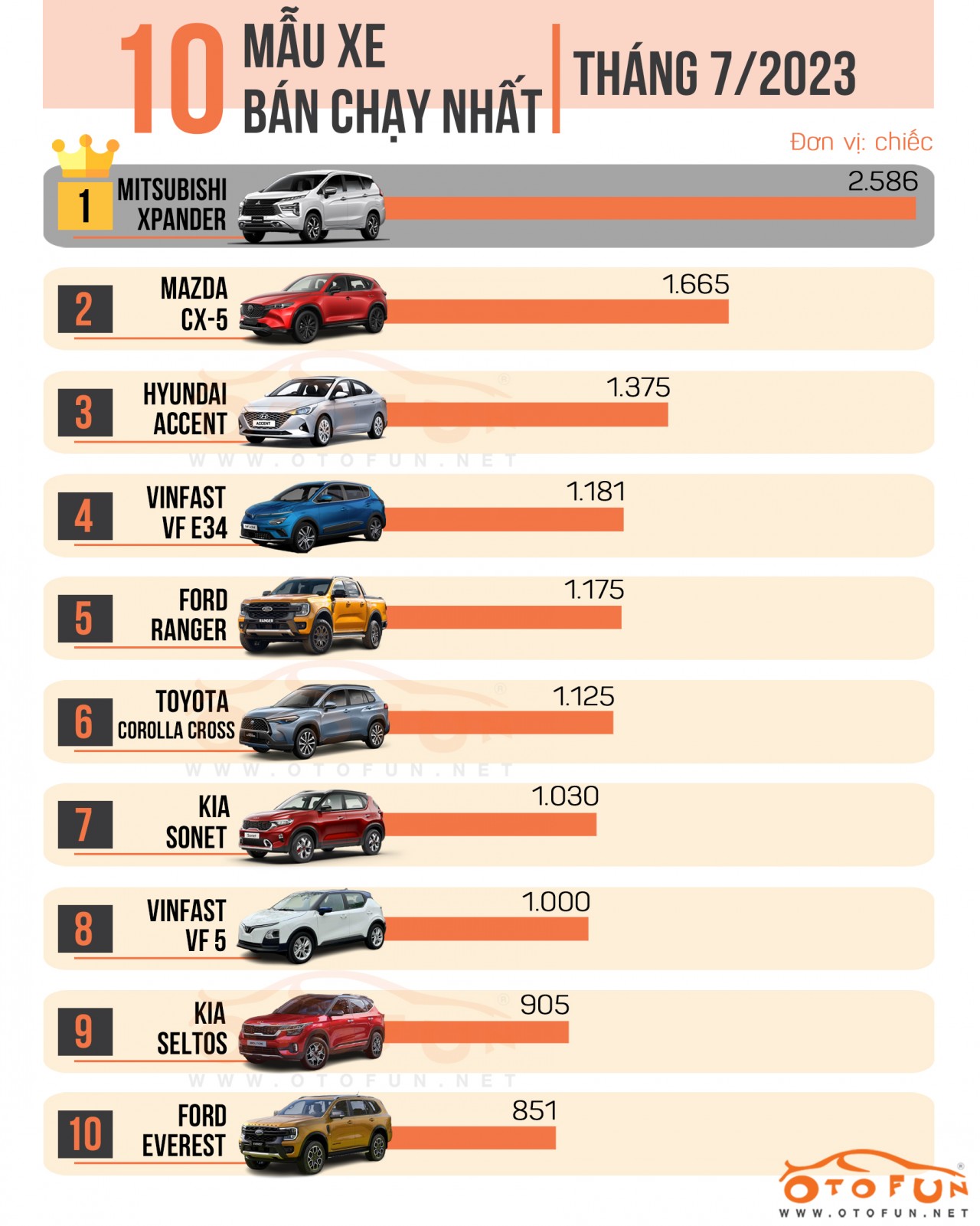 [Infographic] 10 xe bán chạy nhất tháng 7/2023