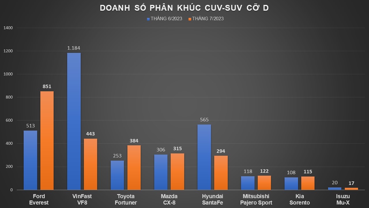 Phân khúc CUV-SUV cỡ D tháng 7/2023: Nhiều mẫu xe biến động mạnh