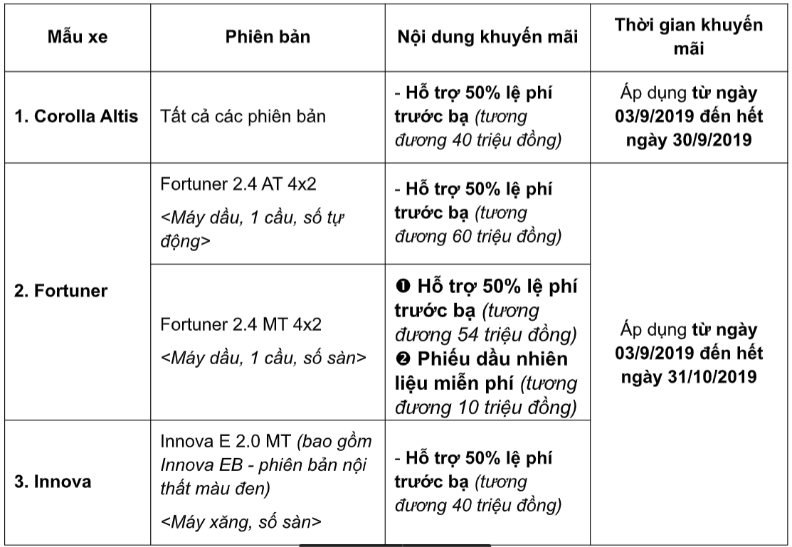Toyota hỗ trợ 50% phí trước bạ khi mua Corolla Altis, Fortuner và Innova toyota ho tro 50 phi truoc ba khi mua corolla altis fortuner va innova