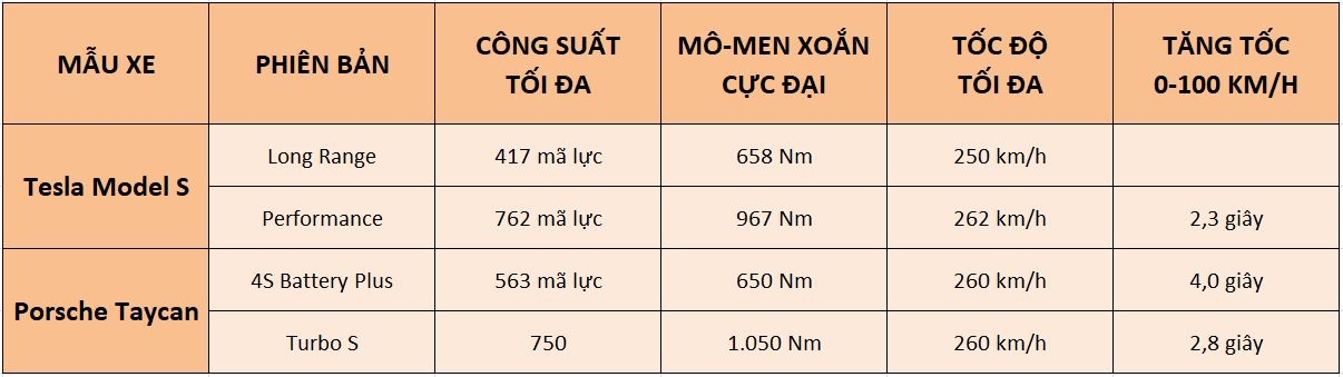 so sanh porsche taycan va tesla model s