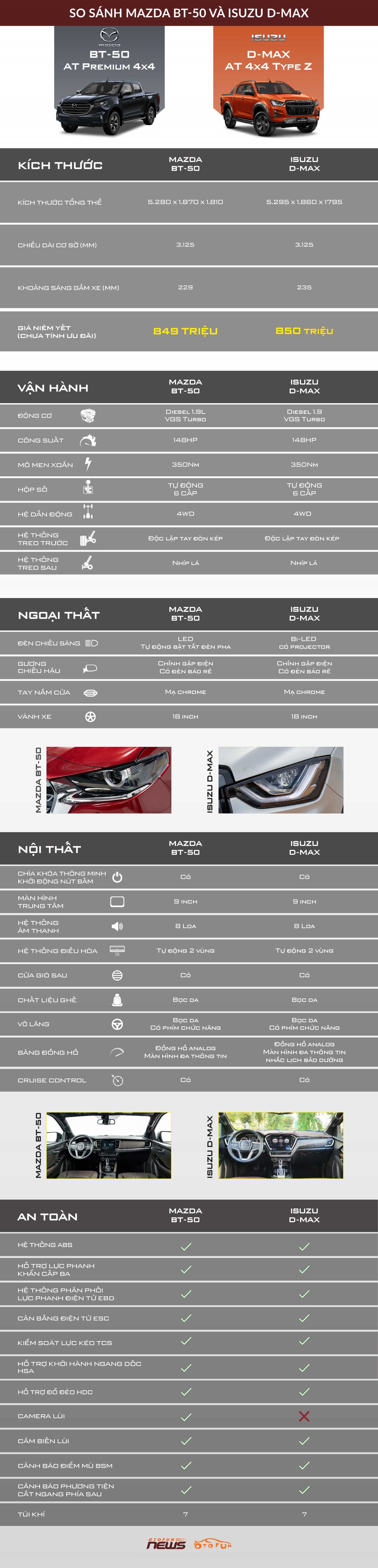 [Infographic] So sánh Mazda BT-50 và Isuzu D-Max phiên bản cao cấp nhất