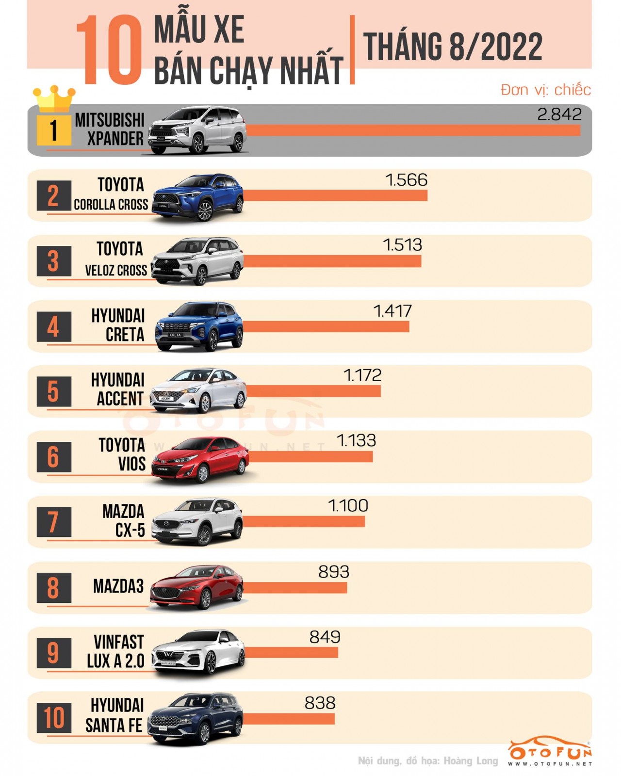 [Infographic] 10 xe bán chạy nhất tháng 8/2022