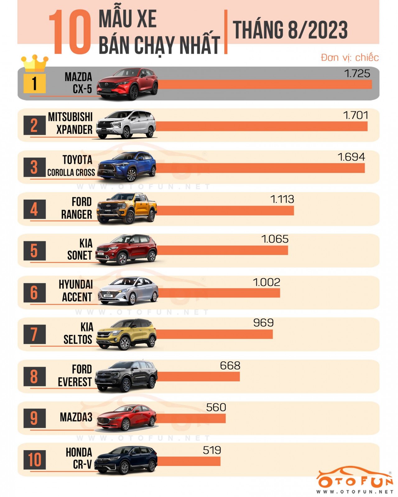 [Infographic] Top 10 xe bán chạy nhất tháng 8/2023 tại Việt Nam