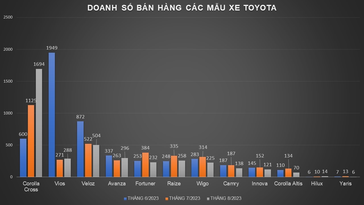 3 tháng gần nhất, xe Toyota nào bán chạy