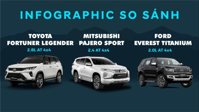 [Infographic] So sánh ba chiếc SUV Toyota Fortuner, Mitsubishi Pajero Sport, Ford Everest phiên bản cao cấp nhất