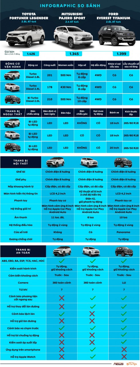 infographic so sa nh ba chie c suv toyota fortuner mitsubishi pajero sport ford everest phien ba n cao ca p nha t