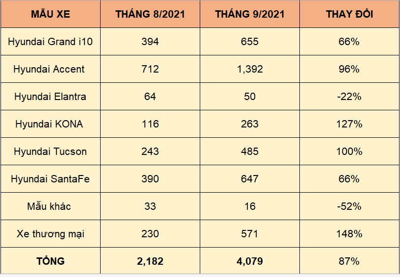 Tháng 9/2021, doanh số Hyundai tăng trưởng 87%