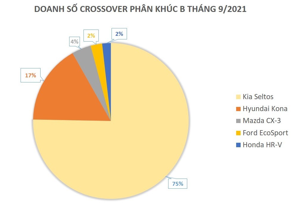 Doanh số Kia Seltos 'áp đảo' phân khúc crossover cỡ B