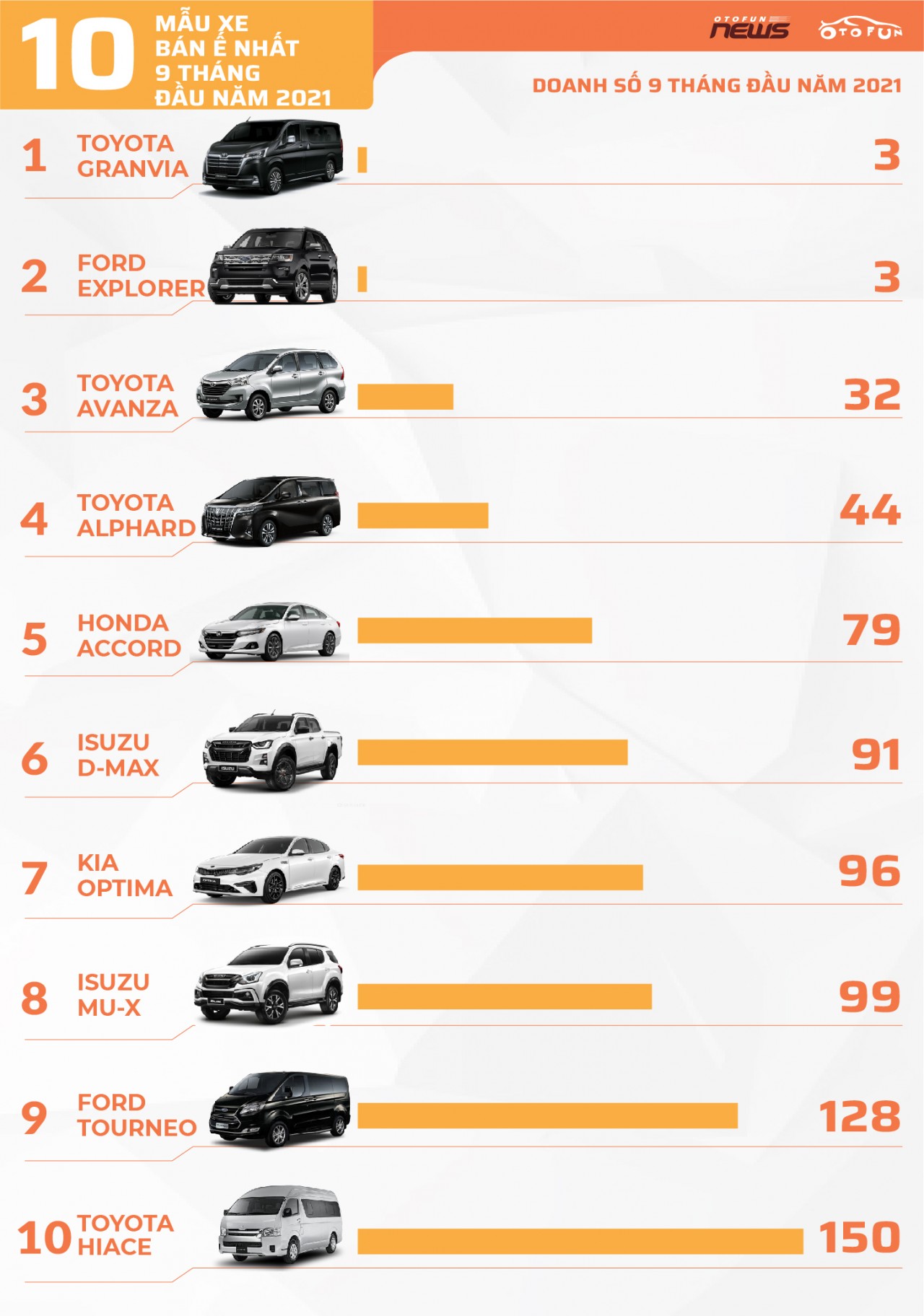 [Infographic] 10 xe bán chậm nhất 9 tháng đầu năm 2021