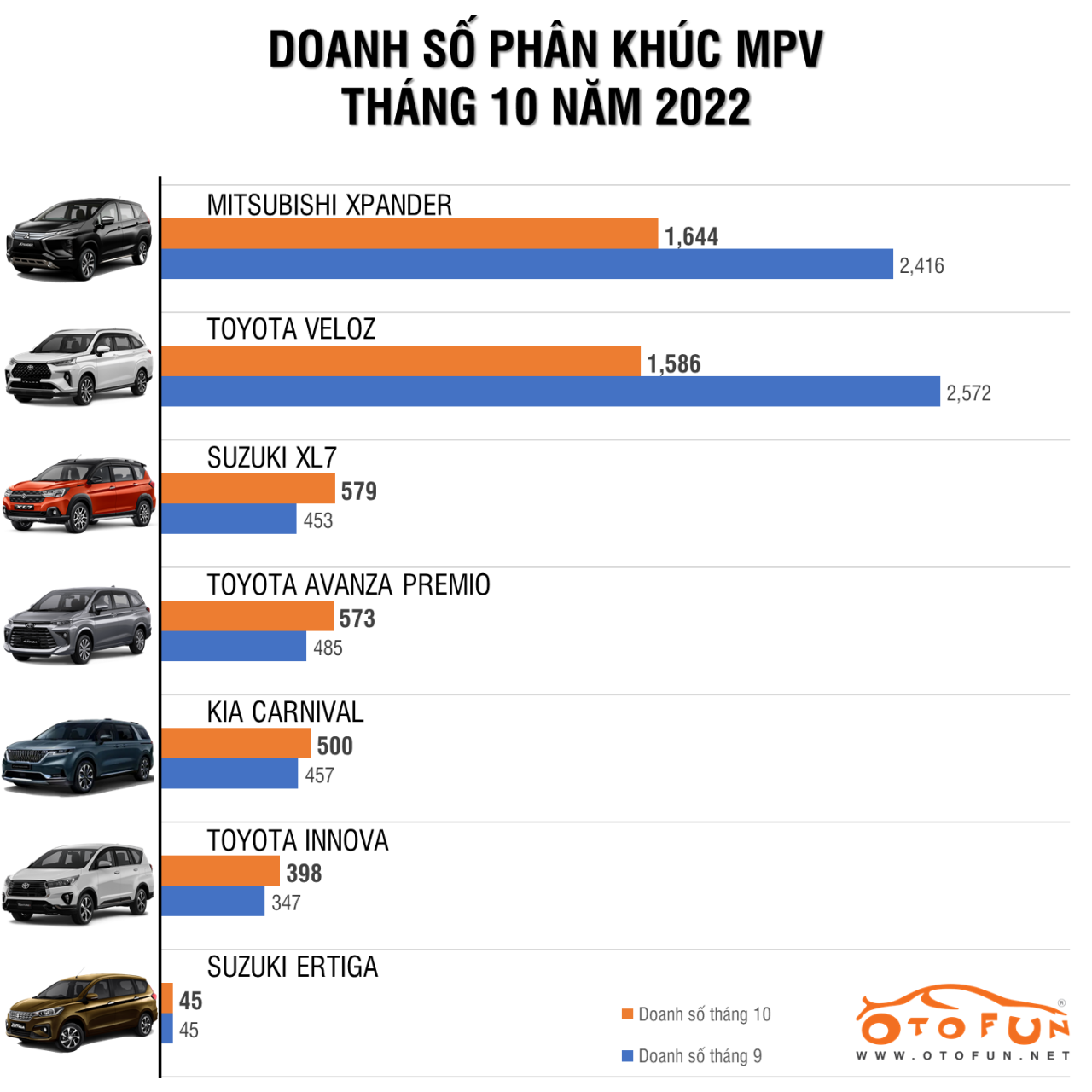 Tháng 10/2022, Mitsubishi Xpander lấy lại ngôi đầu phân khúc